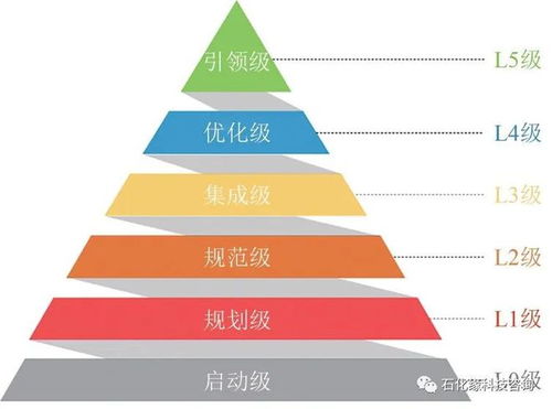 石化缘推荐 流程工业智能制造准备度模型及其应用实践——赋能数据服务新篇章