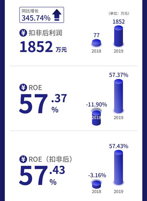 一图读懂牛帆数据 为金融机构提供大数据服务roe为57